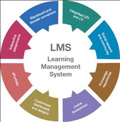 Marché mondial des systèmes de gestion de l'apprentissage