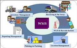 Marché mondial des systèmes de gestion d'entrepôt