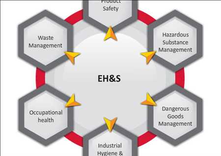 Santé et sécurité environnementales marché