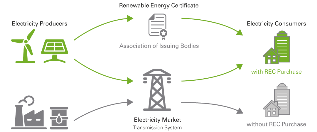 Certificat d'énergie renouvelable marché